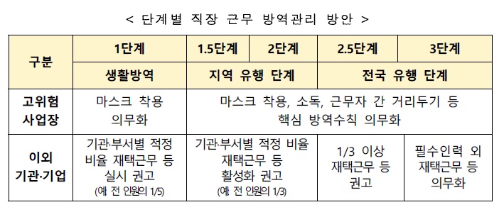 사회적 거리두기 직장, 회사