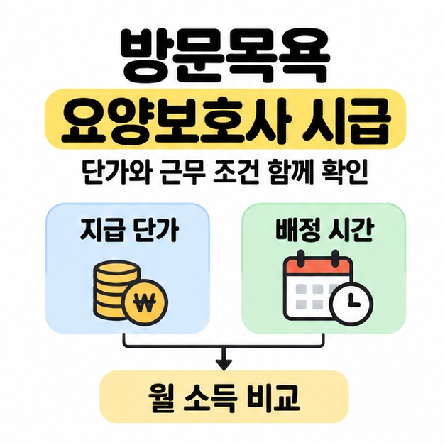 방문목욕 요양보호사 시급 제목 아래 지급 단가와 배정 시간을 함께 확인해 월 소득을 비교하도록 안내한 관계 도식