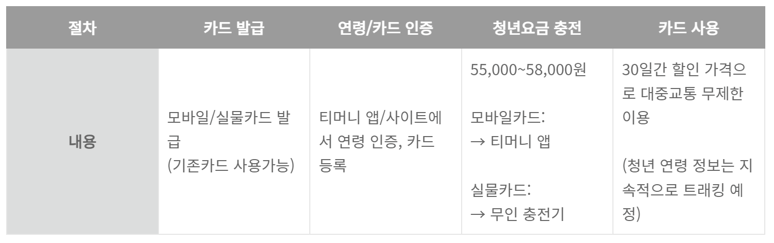 기후동행카드 청년 할인 사업 절차