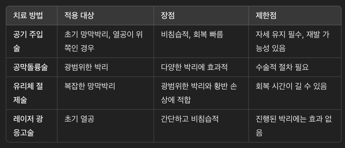 공기 주입술과 다른 망막박리 치료법 비교