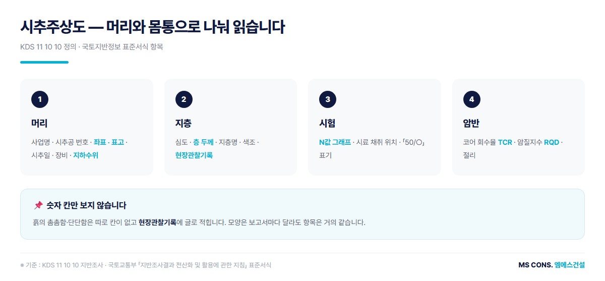 시추주상도 한 장 구성 도해 &mdash; 머리, 지층, N값 그래프, 코어