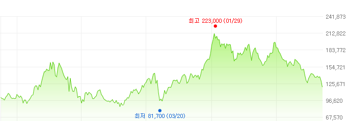 삼성전기-주가변화