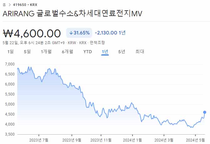 ARIRANG 글로벌수소&amp;차세대연료전지MV-주가-차트