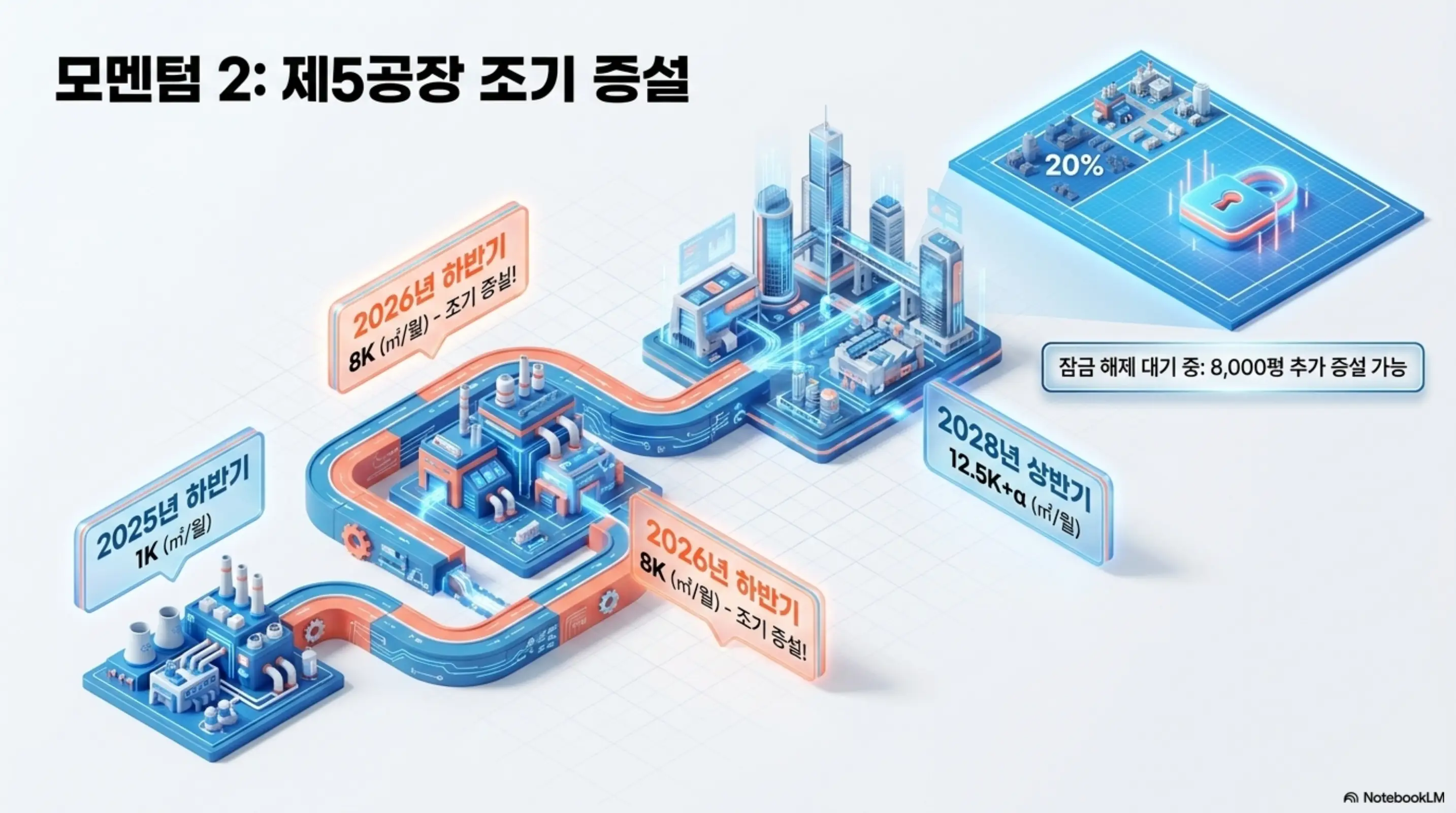 이수페타시스 주가 전망: 이수페타시스의 두 번째 모멘텀인 제5공장 조기 증설 로드맵 인포그래픽. 다중적층 생산능력이 2025년 하반기 1K에서 2026년 하반기 8K, 2028년 상반기 12.5K+α로 확대되며, 8,000평 추가 증설 여력이 남아 있음을 시각화했다.