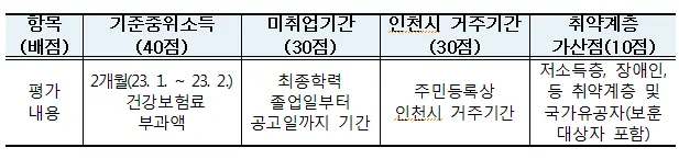 선정 배점표