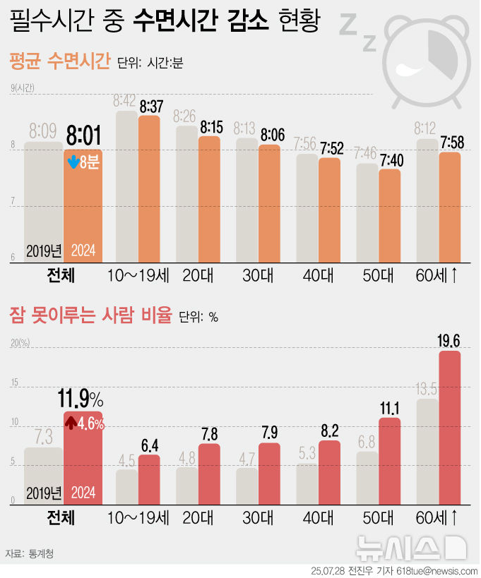 건강한 수면시간