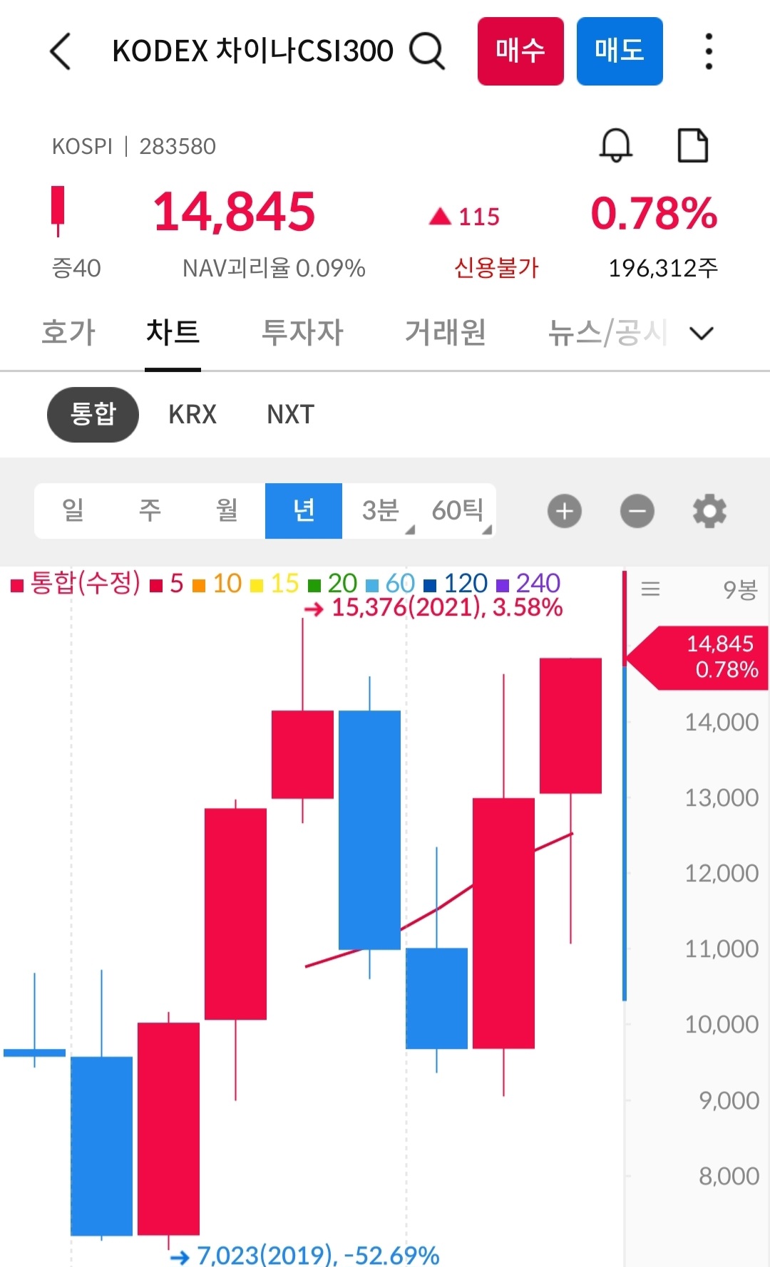 코덱스 차이나300 년봉 사진 출처 : 삼성증권 Photo Credit : Samsung Securities
