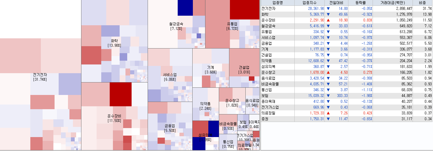 7.5 전일 코스피 업종현황