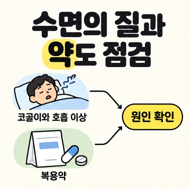 코골이와 호흡 이상이 있는 수면 장면과 복용약 그림을 원인 확인으로 연결한 두 갈래 점검 도식