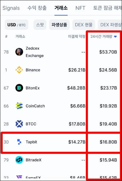탭비트 거래소 거래량 순위를 나타내는 사진