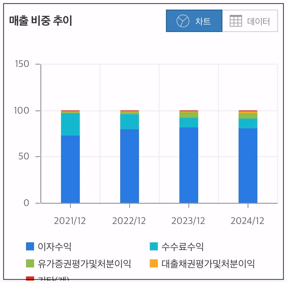카카오뱅크-매출비중추이-차트