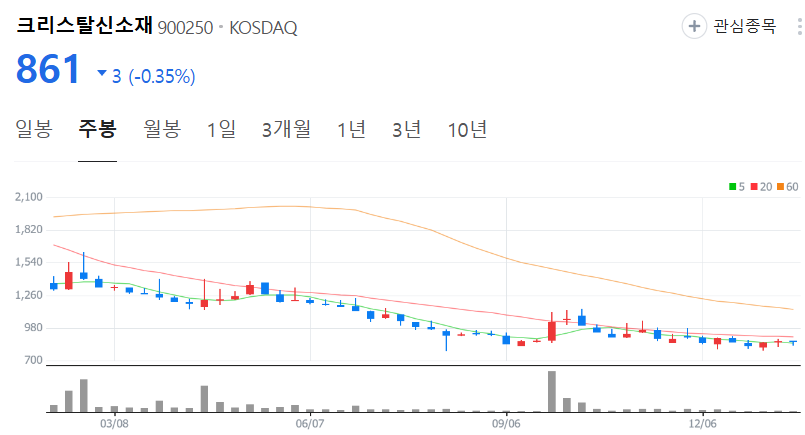 크리스탈신소재-주가-주봉