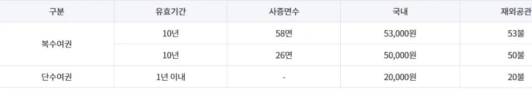 여권 재발급 수수료