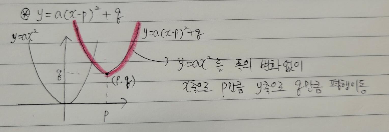 이차함수 그래프