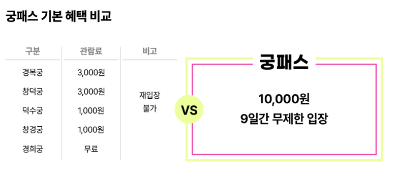 궁패스 기본혜택 비교표