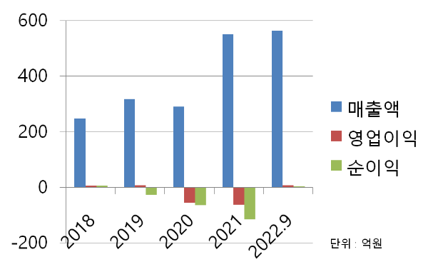 자연과 환경 매출 차트