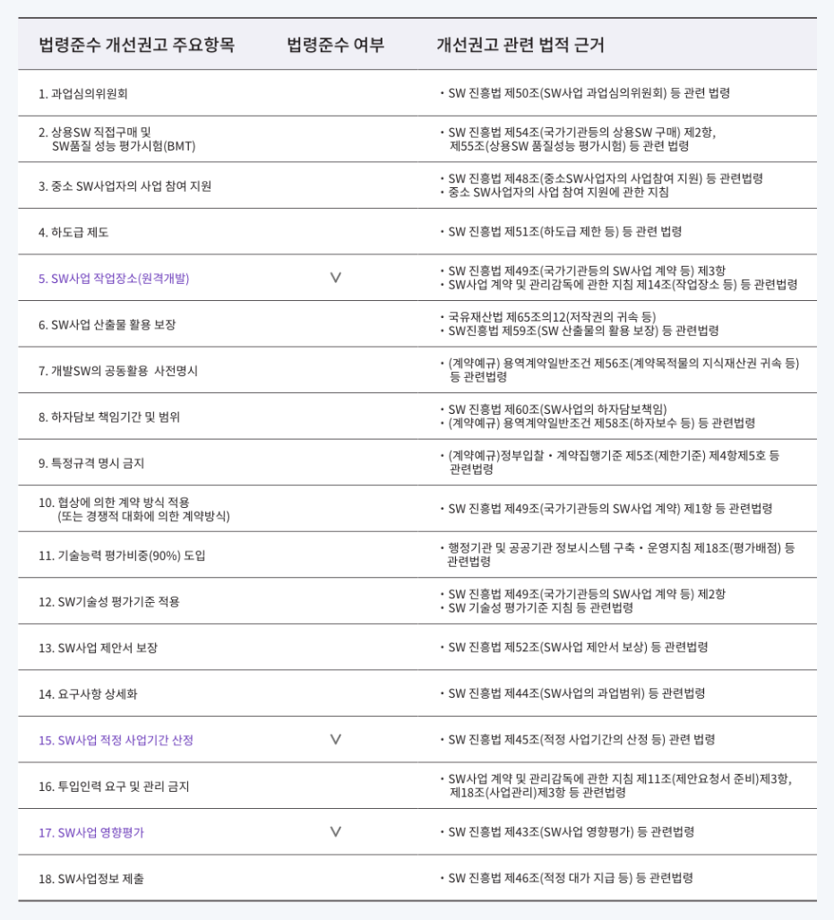 소프트웨어 사업 관련 법령준수