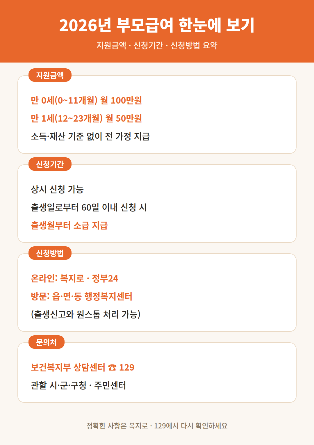 2026년 부모급여 지원금액