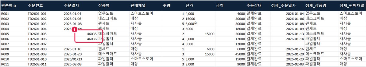 정제데이터 시트: 원본 주문일자가 46035로 표시