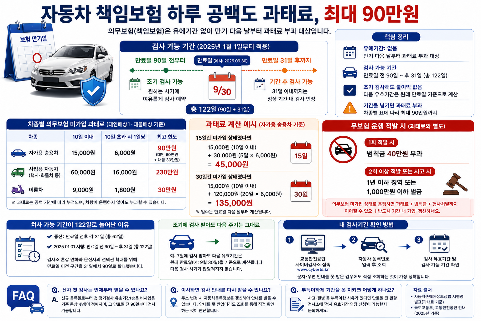 자동차 책임보험 하루 공백도 과태료, 최대 90만원