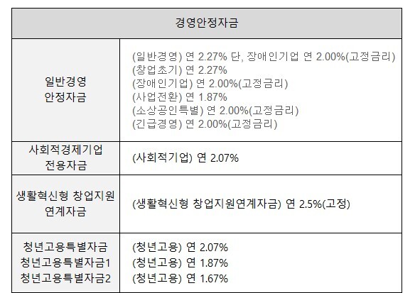 소상공인-정책자금-특별경영-안정자금