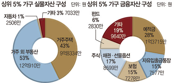 50대 기준 평균 자산