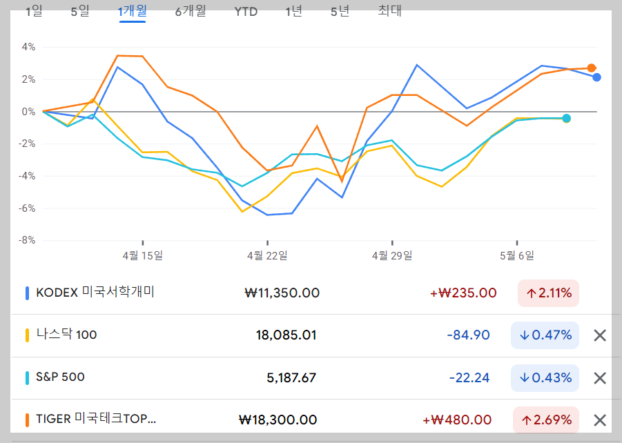 KODEX 미국서학개미 ETF 수익율 비교