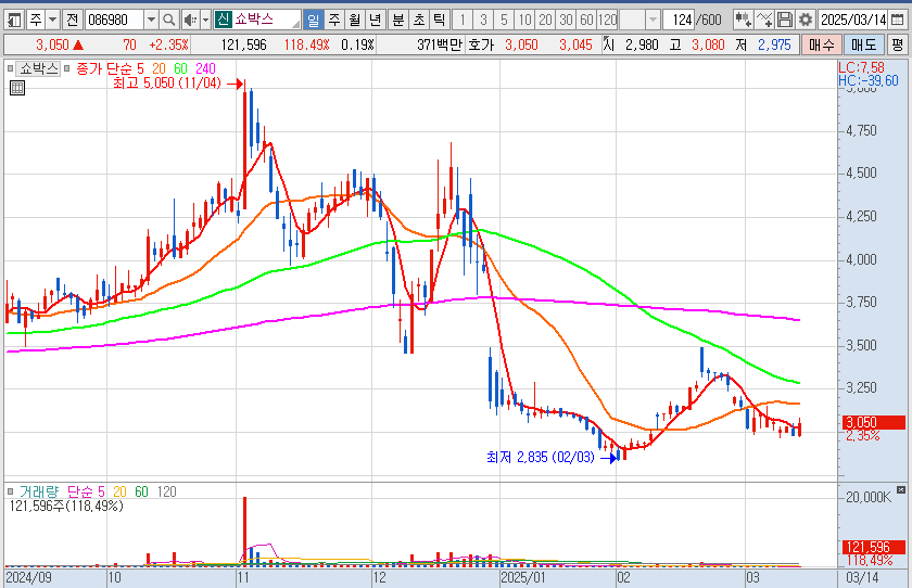 쇼박스 일봉 차트