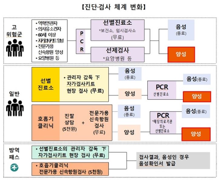동네병원 코로나검사