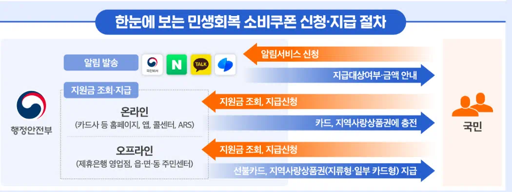 민생회복 소비쿠폰 사용처/불가 매장, 스미싱 주의!
