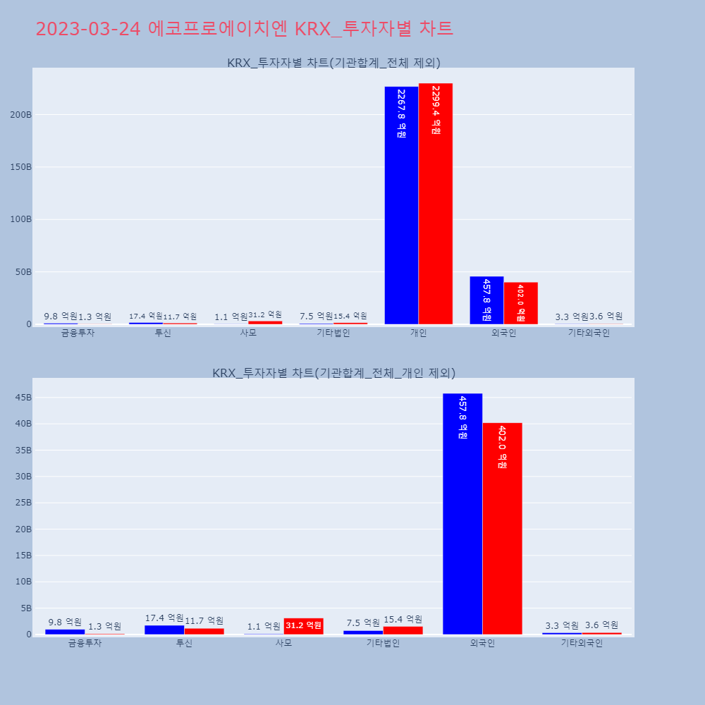 에코프로에이치엔_KRX_투자자별_차트