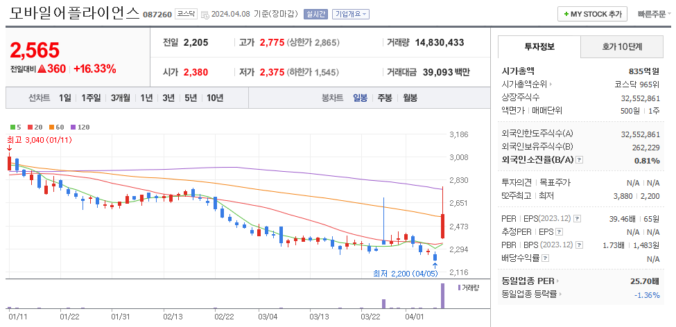모바일어플라이언스 일봉차트