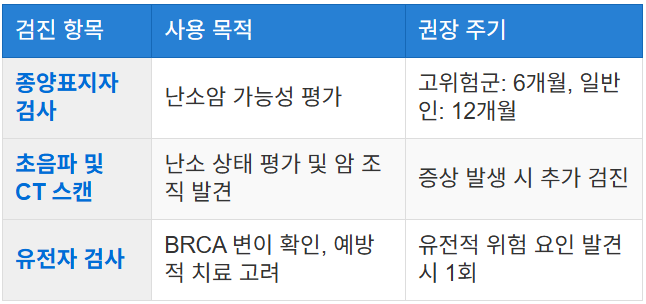 정기 검진의 중요성