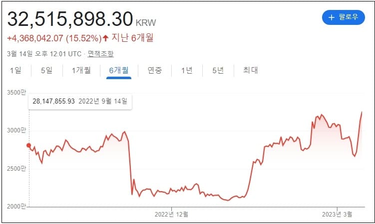 22년 6월 이후 최고가 기록
실버게이트 파산 미 정부가 모두 보상 발표
대량 매물 소화돼
BTC의 시가총액
전기차 업체 테슬라에 이어 시가총액 상위 자산 11위로 올라섰다.