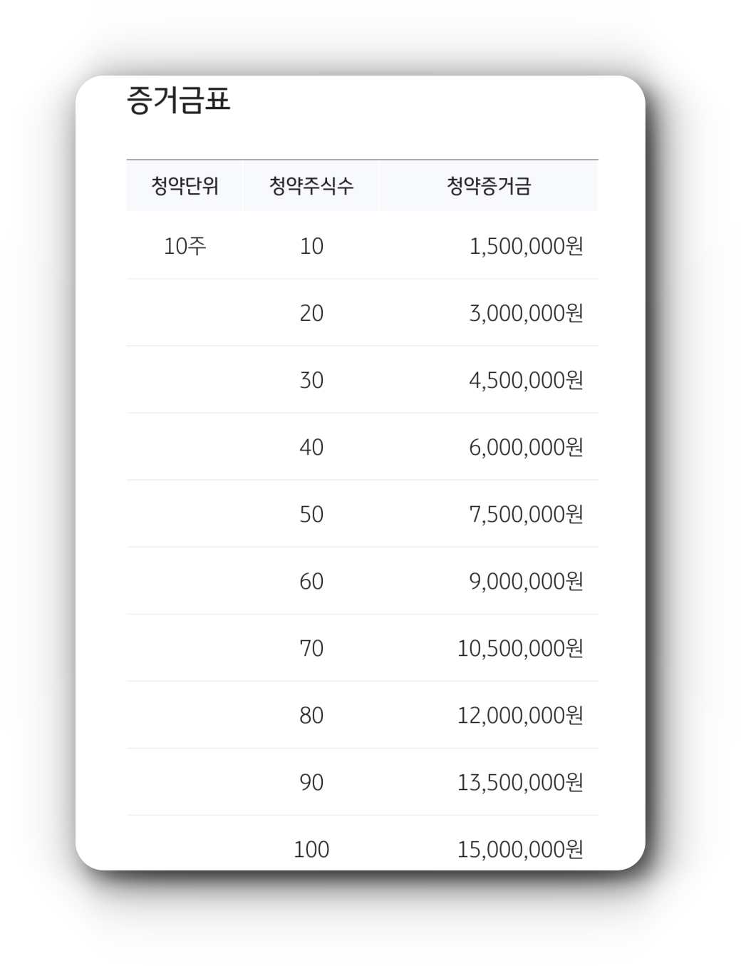 LG에너지솔루션-증거금표