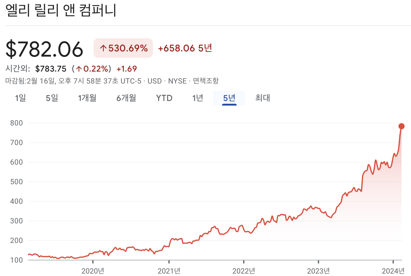 일라이 릴리 주가