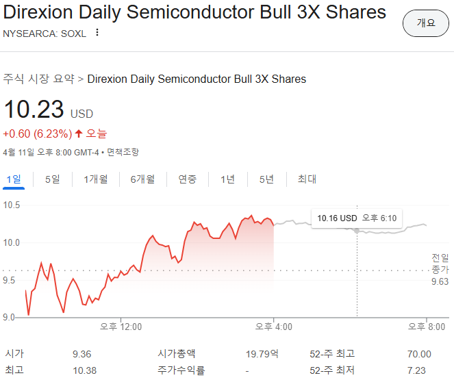출처 : 구글. SOXL 가격