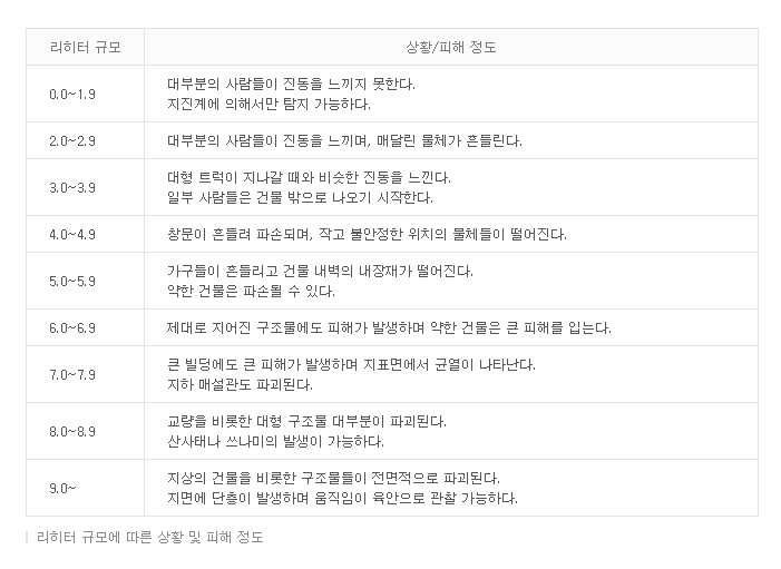 리히터 규모 5부터 9까지의 피해 정도
