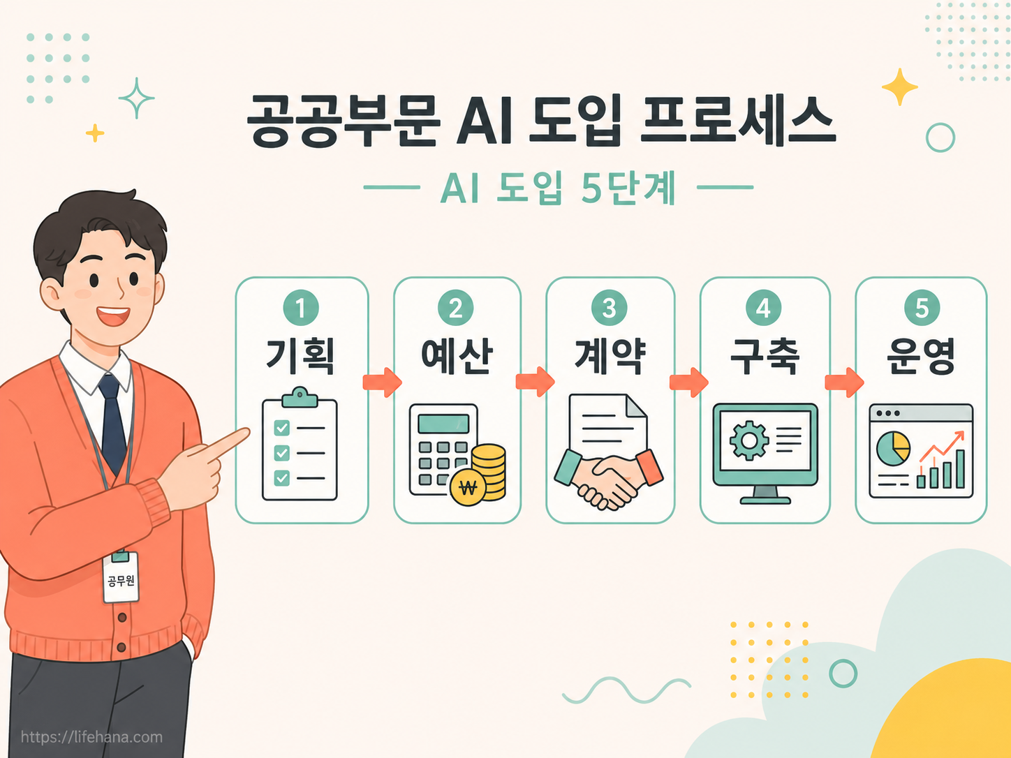 기획부터 사후 운영까지 행안부 가이드 5단계 프로세스를 정리한 흐름도 다이어그램