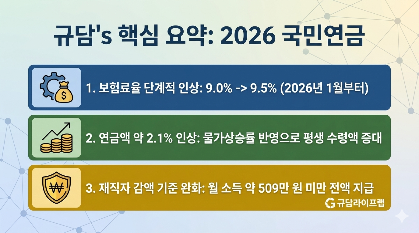 2026 국민연금 무엇이 달라지나?