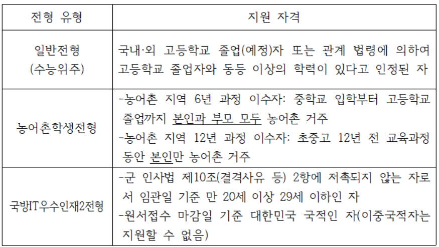 2026 아주대 정시 지원자격 요건 정리