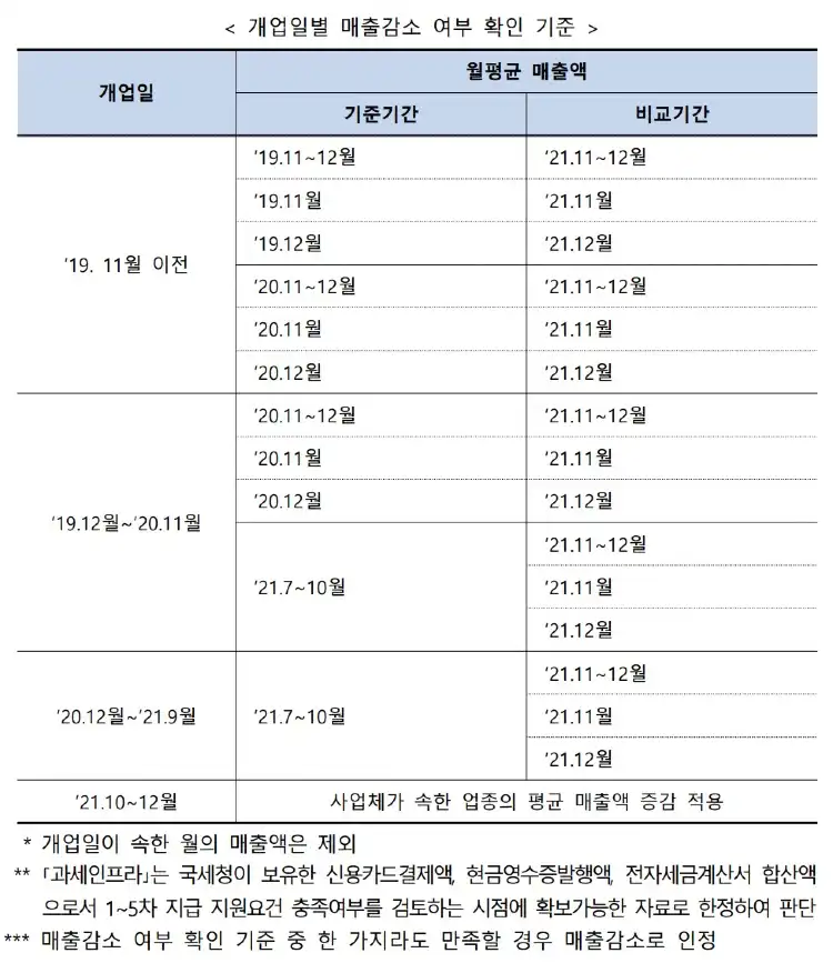 소상공인 방역지원금 대상 개업일별 매출 기준표