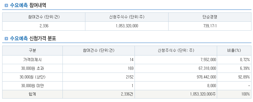 에스엔시스 공모가 및 수요예측 결과
