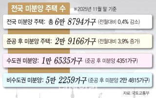 국토부 미분양 매입 LH 지방 준공 지원 계획 공고