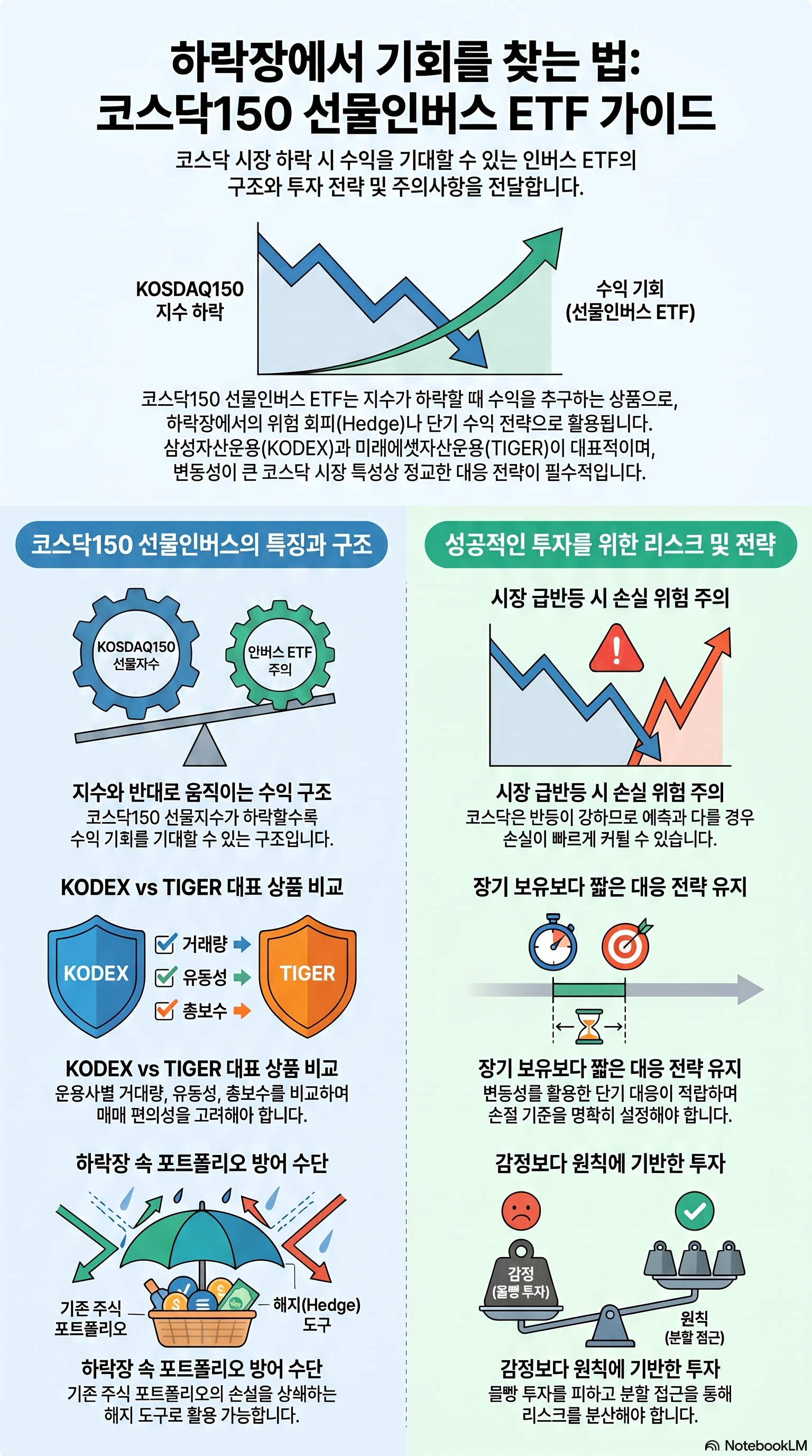 KODEX 코스닥150선물인버스와 TIGER 코스닥150선물인버스
