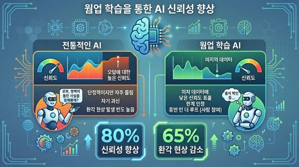 웜업 학습을 통해 환각 현상 65% 감소.