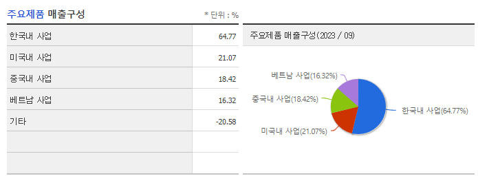 DSR_주요제품