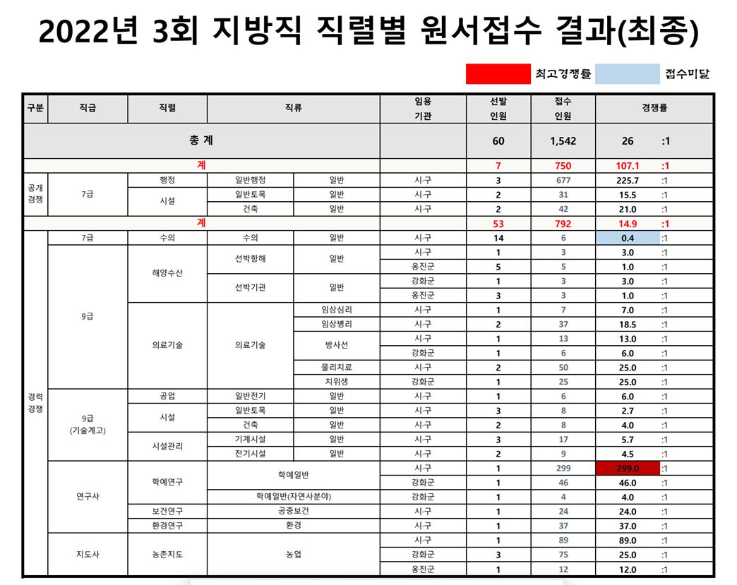 2022년도 제3회 인천광역시 지방공무원 임용시험 원서접수 결과(최종)