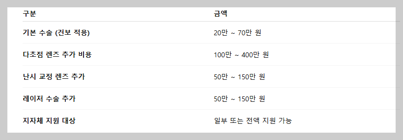 백내장 수술비용