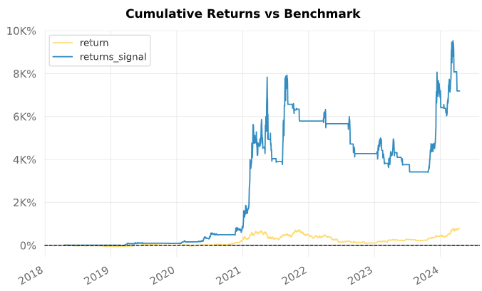 카르다노(ADA) 수익률 차트